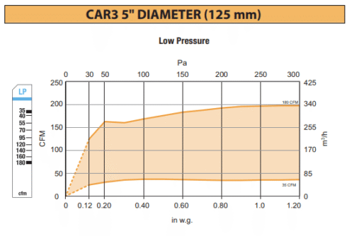 CAR3 Aldes Constant Airflow Regulator, Low Pressure
